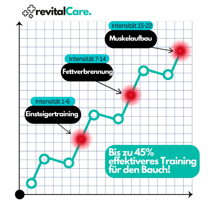 Krachtige EMS Buiktrainer - CorePulse